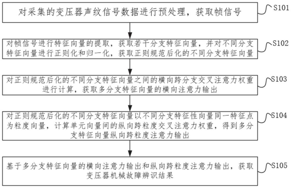 基于三维交叉注意力机制的变压器声纹故障辨识方法及系统与流程