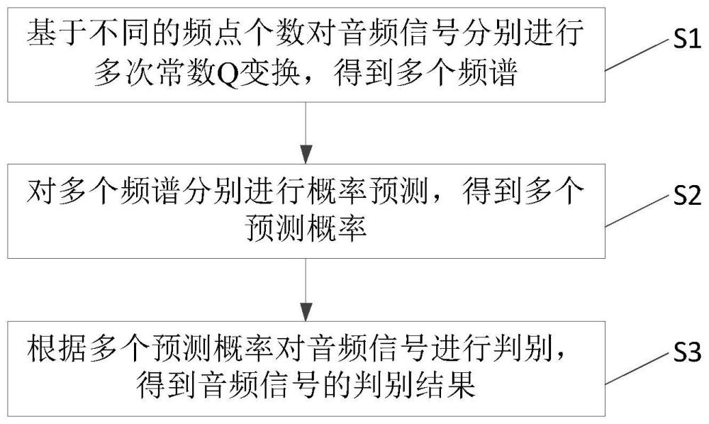 一种音频信号的多尺度判别方法及多尺度判别器