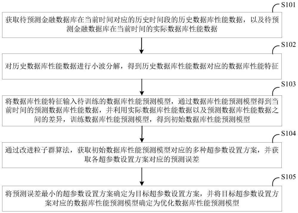 数据库性能预测模型训练方法和数据库性能预测方法与流程