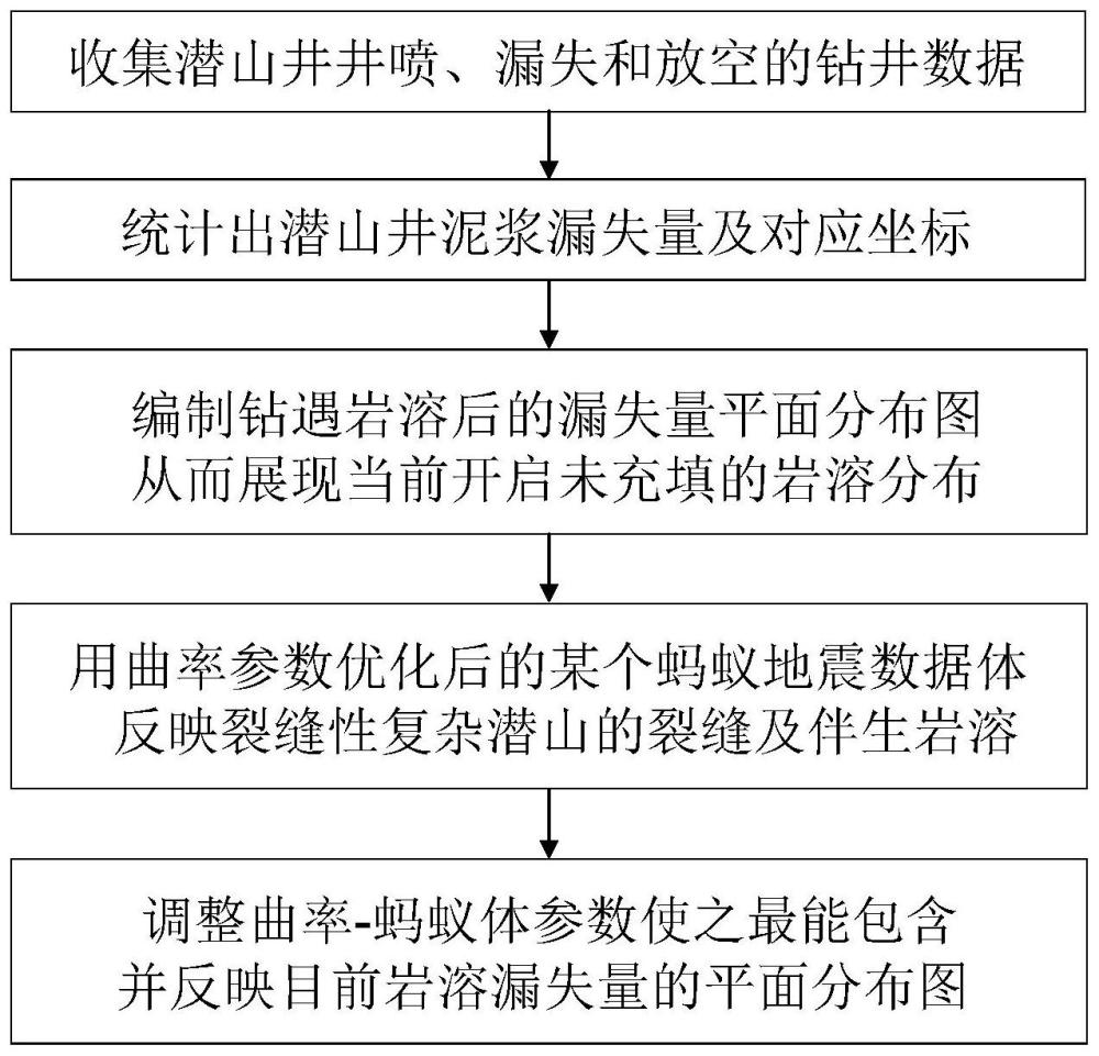 用岩溶漏失分布图调整地震参数反映潜山缝洞分布的方法与流程