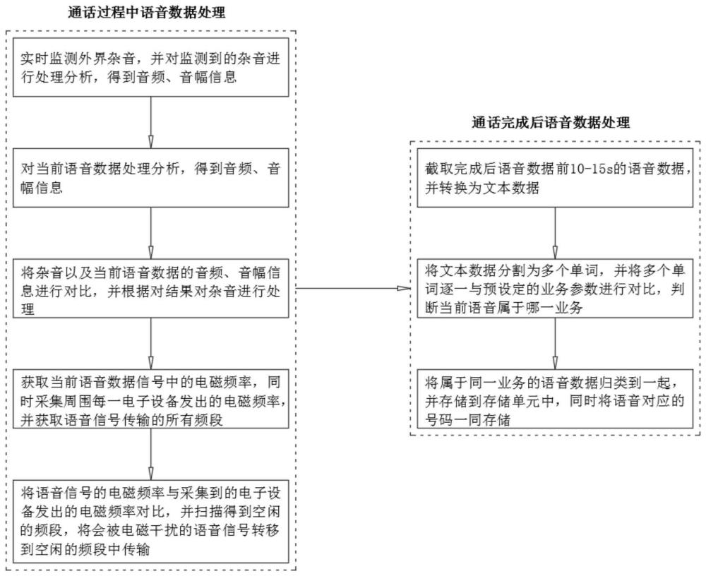 语音数据处理方法及呼叫控制方法与流程