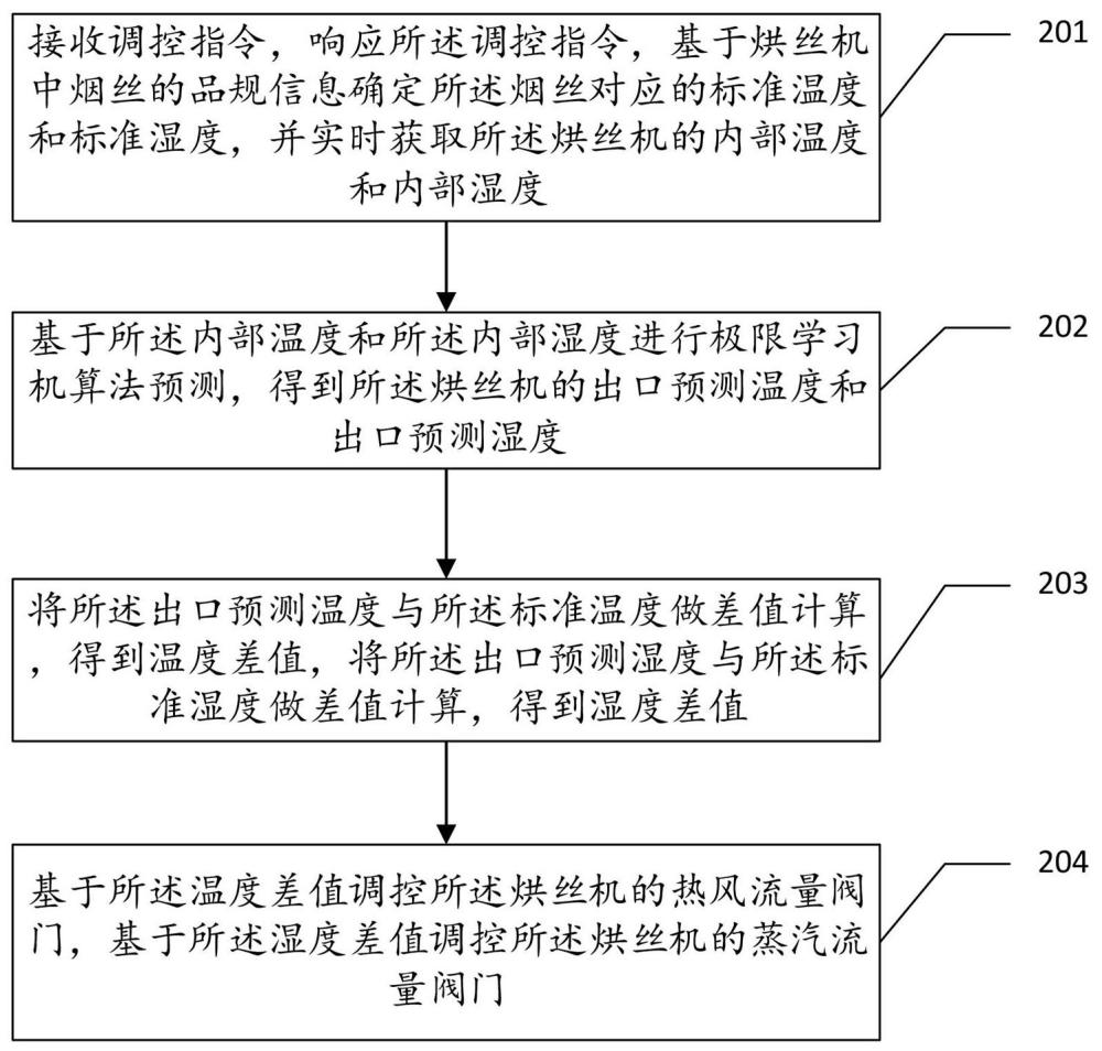 一种烘丝机出口参数调控方法、装置及电子设备与流程