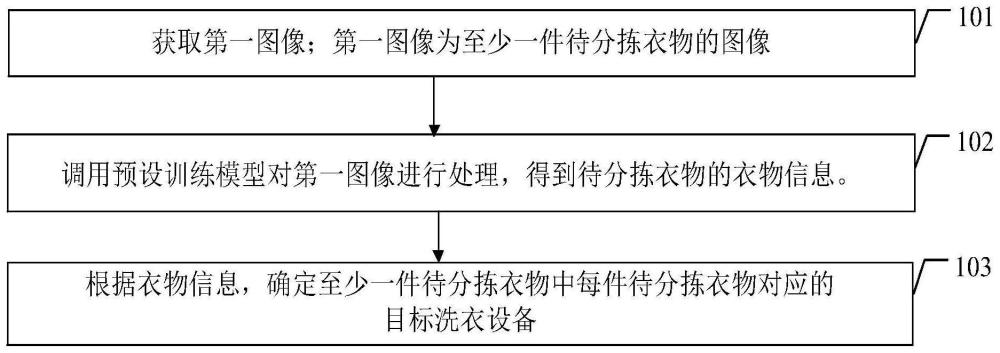 一种衣物分拣方法、装置、设备和存储介质与流程