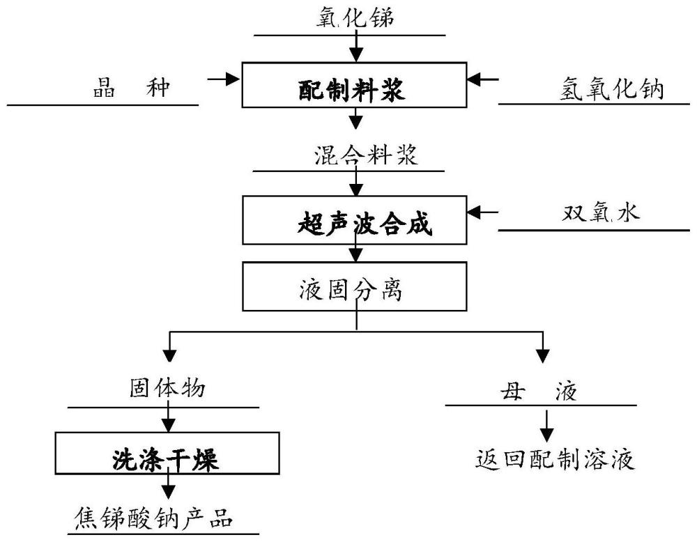 一种晶种诱导制备高品质焦锑酸钠的方法与流程