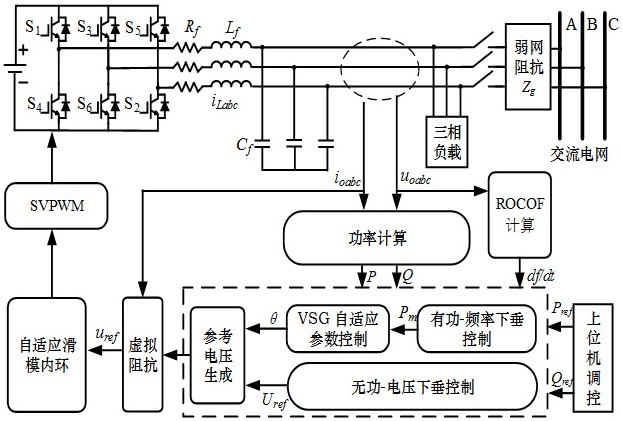 一种计及RoCoF的VSG自适应参数优化控制方法