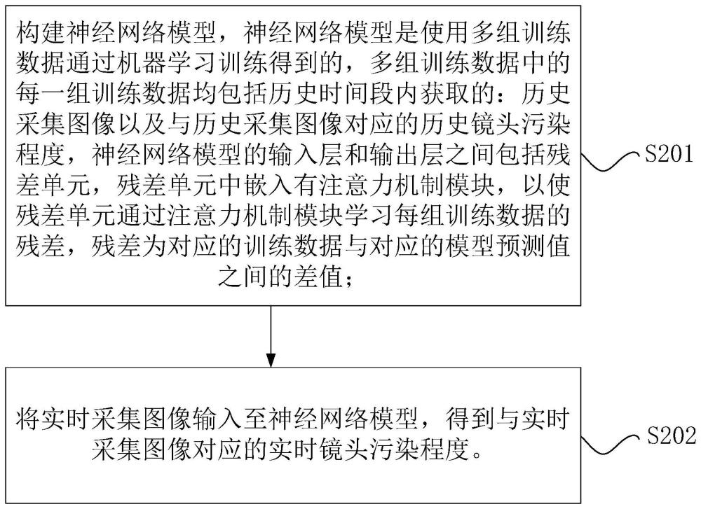 镜头污染程度的检测方法、装置和电子设备与流程