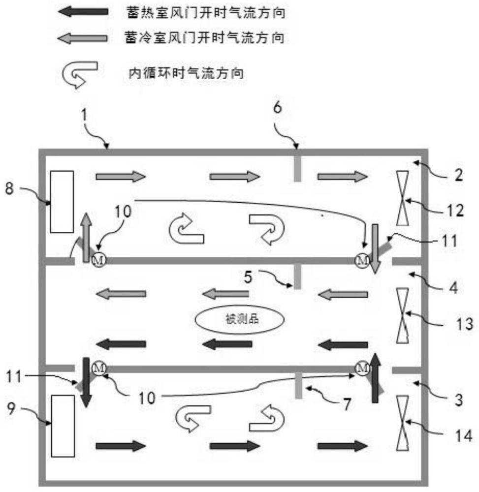 一种环境试验箱的温度控制系统及方法与流程