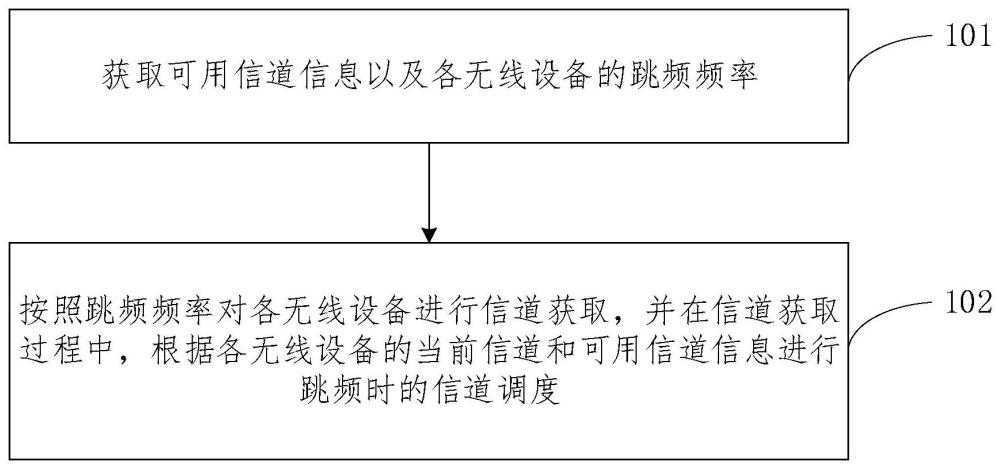 一种跳频处理方法、装置、设备及介质与流程