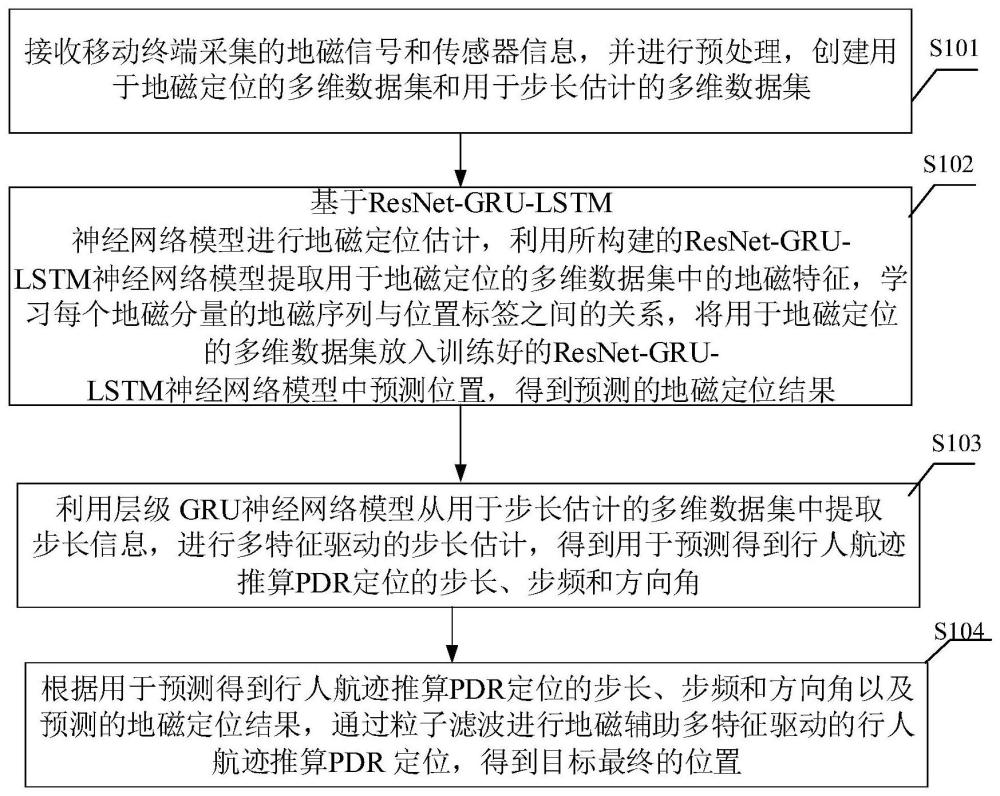 基于多特征驱动的神经网络地磁定位方法及计算机设备