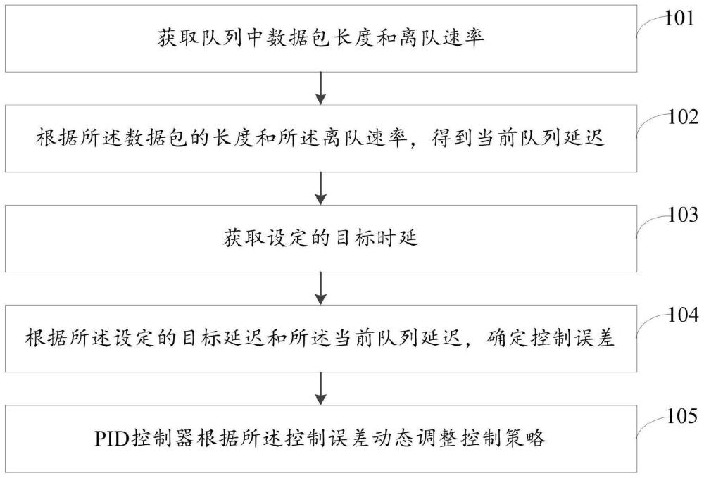 一种面向移动边缘计算的QUIC传输控制方法及系统