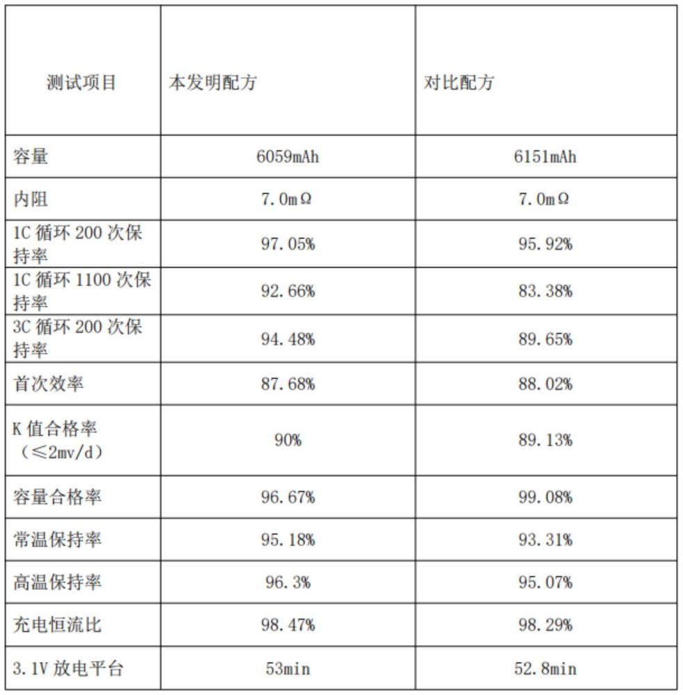 一种长循环寿命磷酸铁锂锂离子电池的制作方法