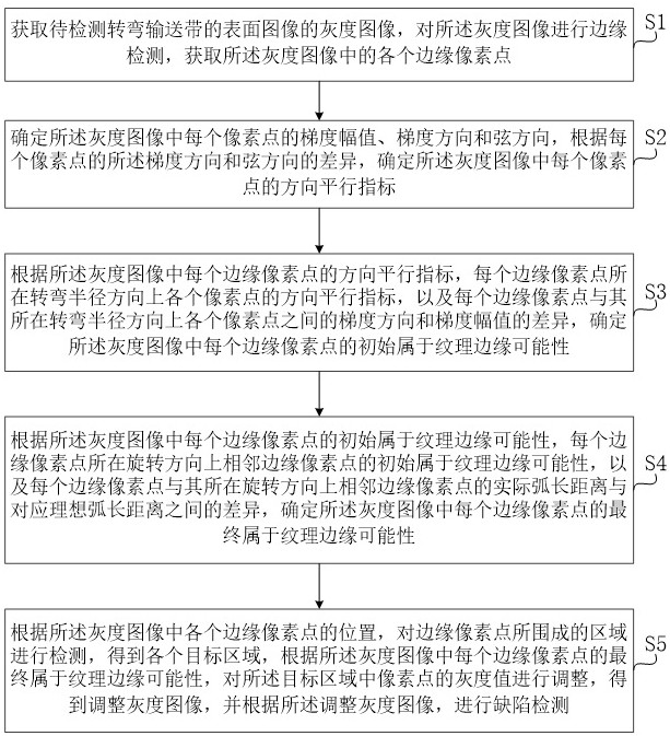 基于图像分析高强阻燃转弯输送带缺陷检测方法与流程