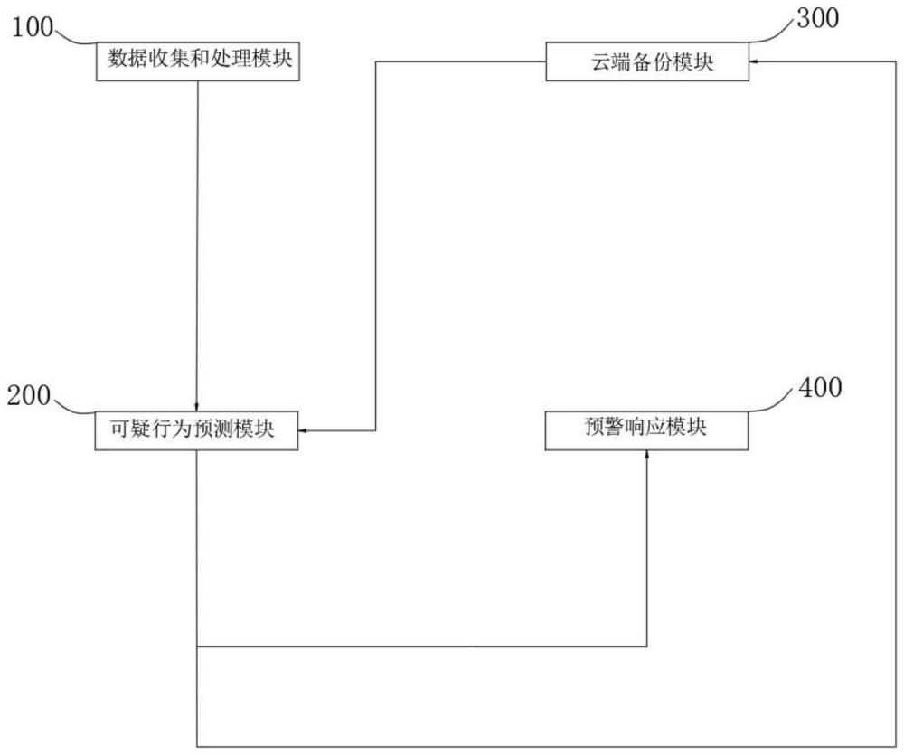 基于AI人型追踪预警自动备份的安防监控系统的制作方法