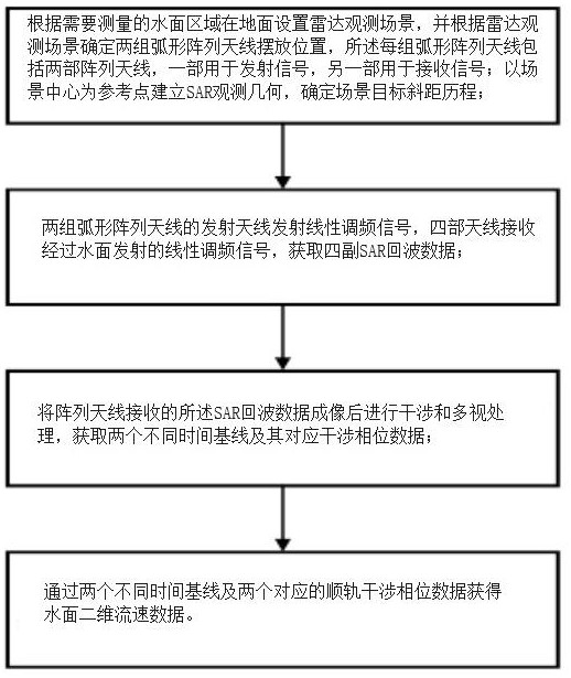 基于弧形阵列天线的地基ATI-SAR水面流速测量方法