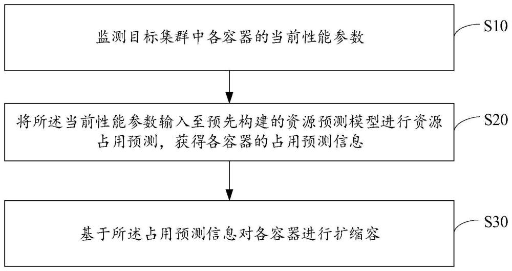 集群容器扩缩容方法、装置、设备及存储介质与流程