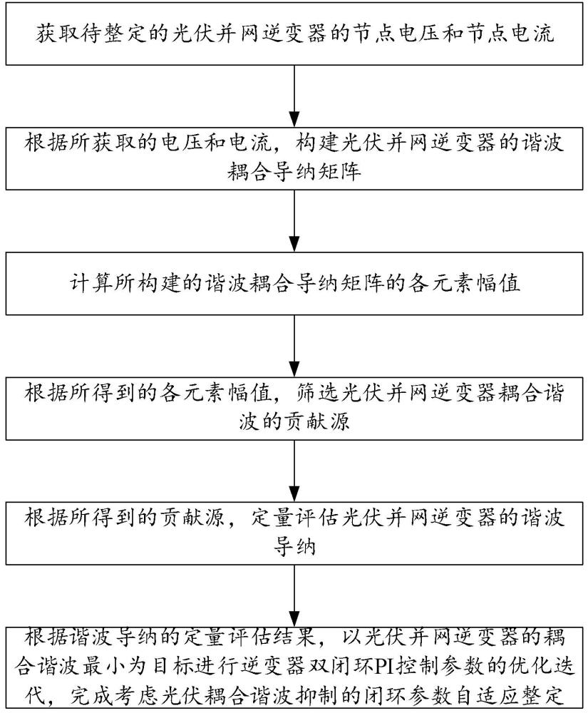 考虑光伏耦合谐波抑制的闭环参数自适应整定方法及系统