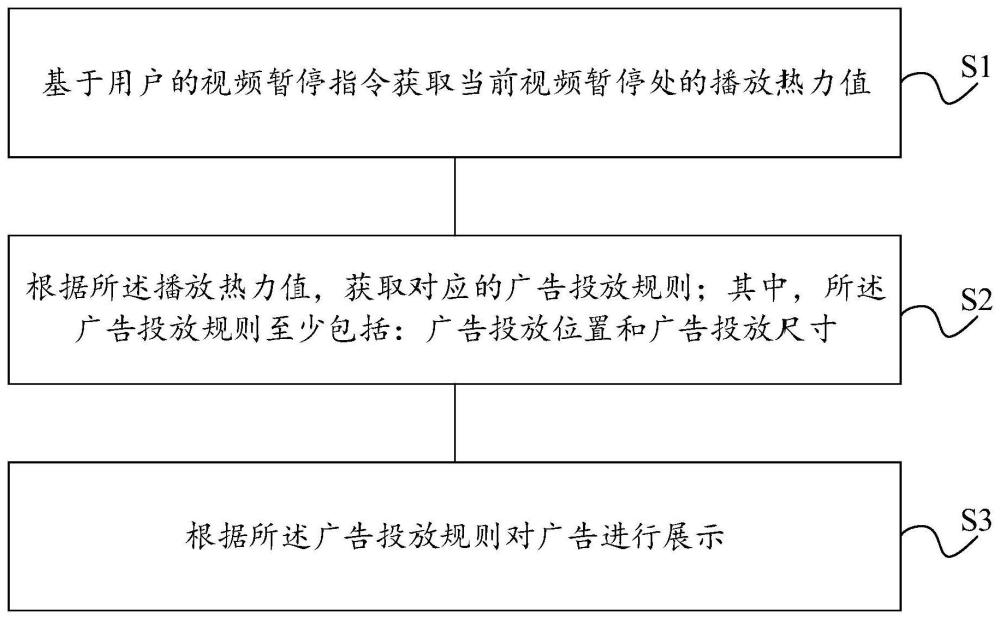 一种广告展示方法、设备及存储介质与流程