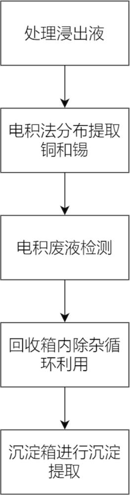 一种从锡浸出液中回收金属锡的工艺的制作方法