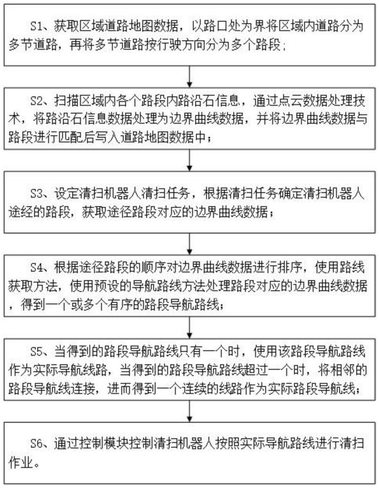 一种户外清扫机器人路沿石边缘导航方法及系统与流程