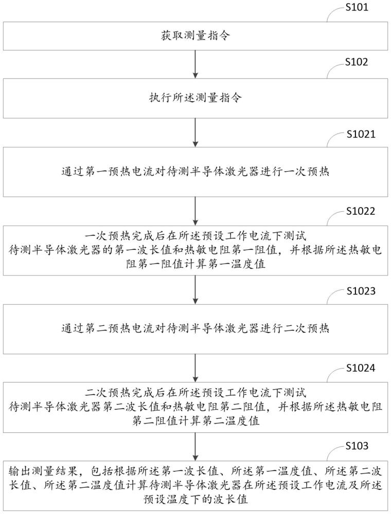 一种半导体激光器波长测量方法、装置、芯片及终端与流程