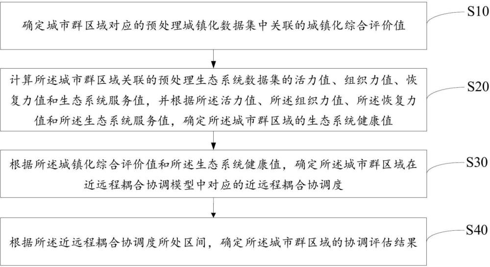 基于近远程耦合协调模型的评估方法、系统及存储介质