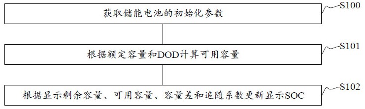 电池剩余容量显示方法及装置与流程