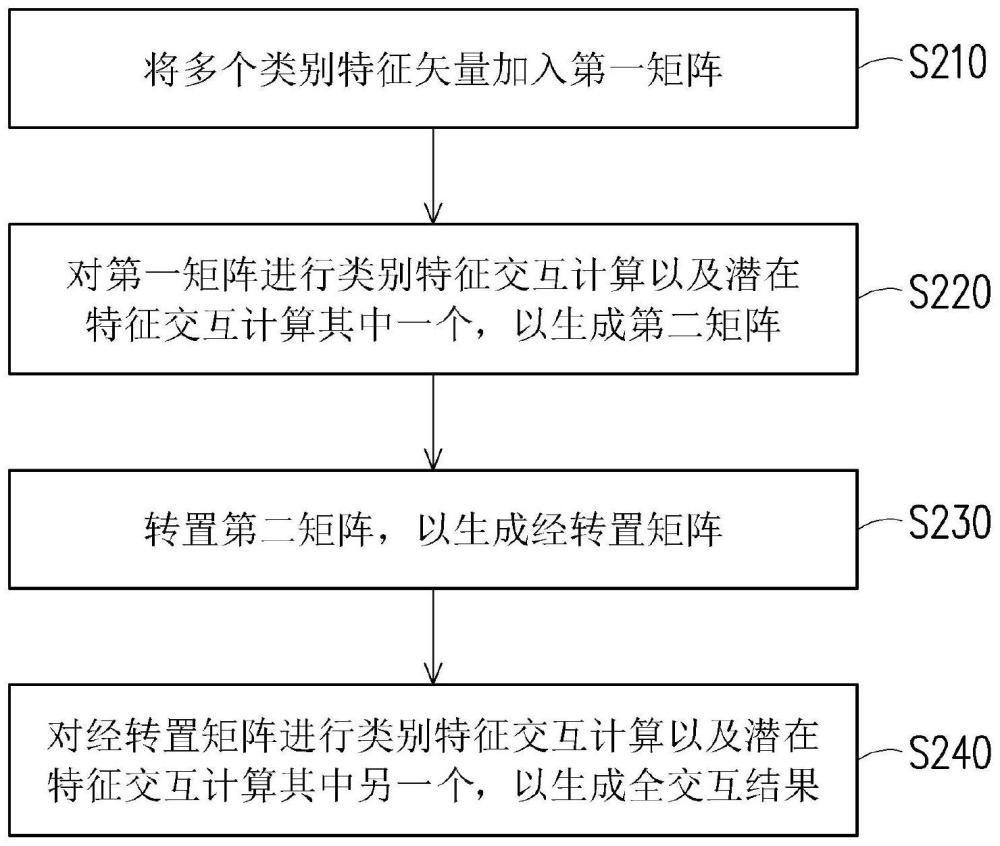 推荐系统中建构特征交互的全交互方法与装置与流程