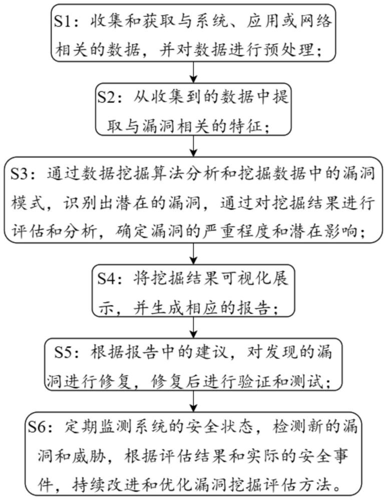 基于大数据漏洞挖掘的挖掘评估方法与流程