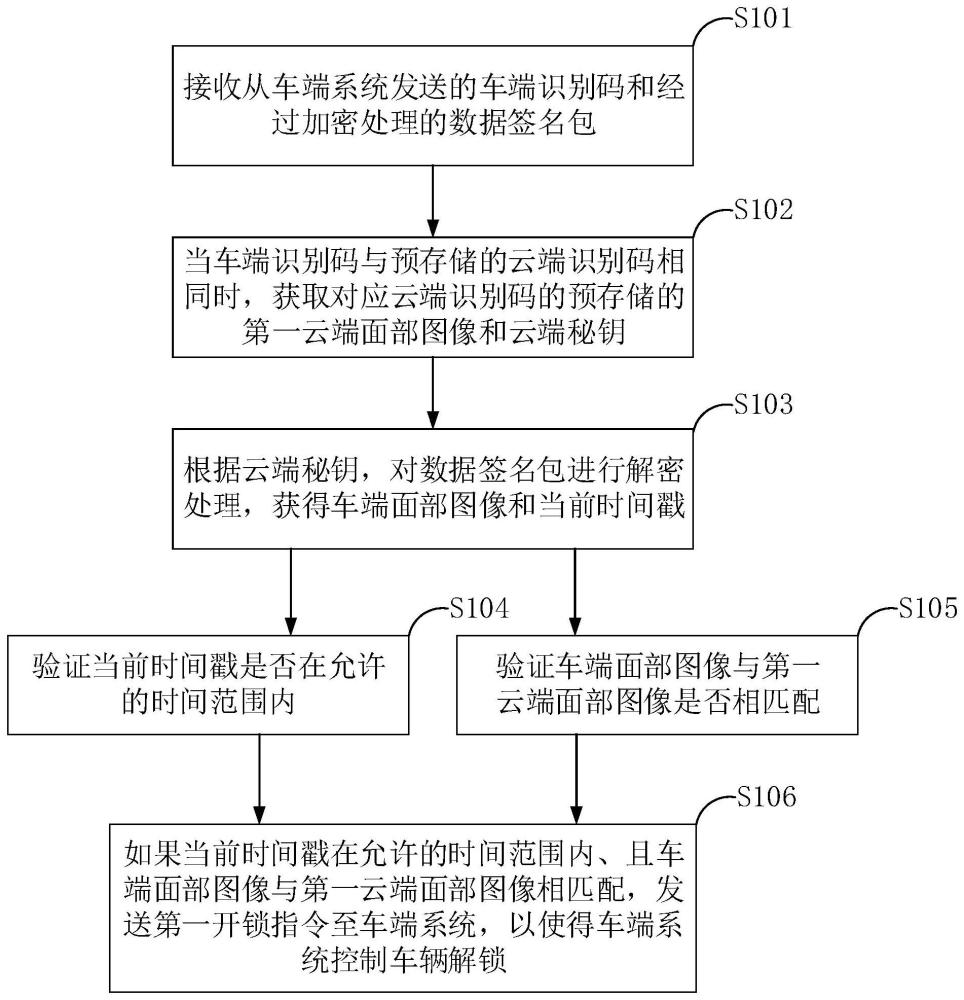 车辆解锁的方法、装置、电子设备和可读存储介质与流程