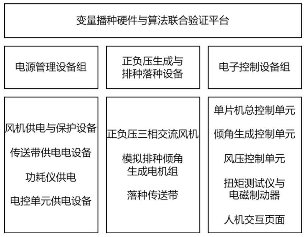 一种变量播种硬件与算法联合验证平台及方法