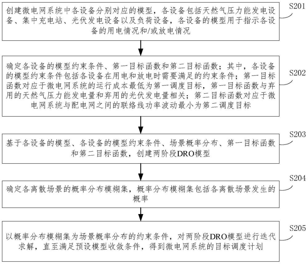 基于分布鲁棒优化的微电网调度方法与流程