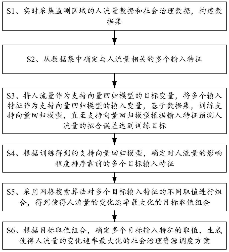 基于人流量的社会治理资源调度方法及存储介质与流程