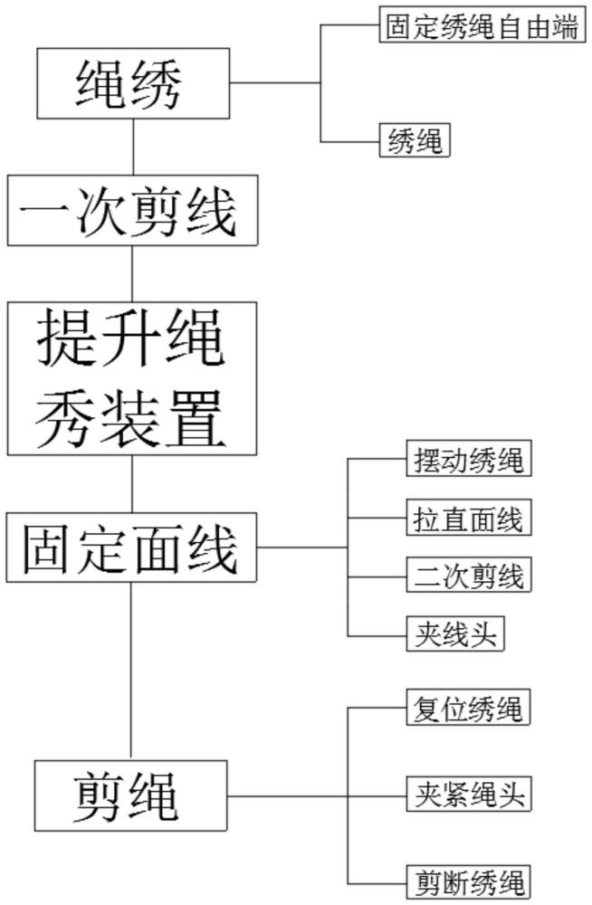 一种全自动化绳绣的操作方法与流程