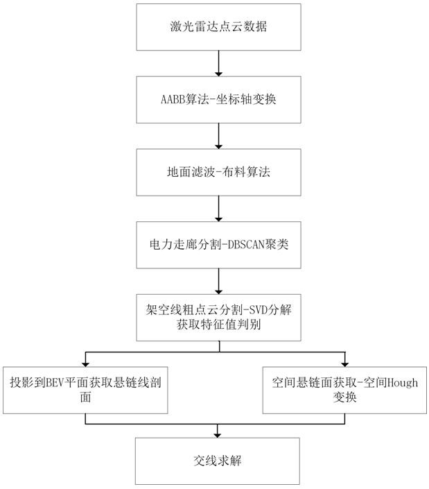 一种基于悬链面hough变换的架空线点云检测方法