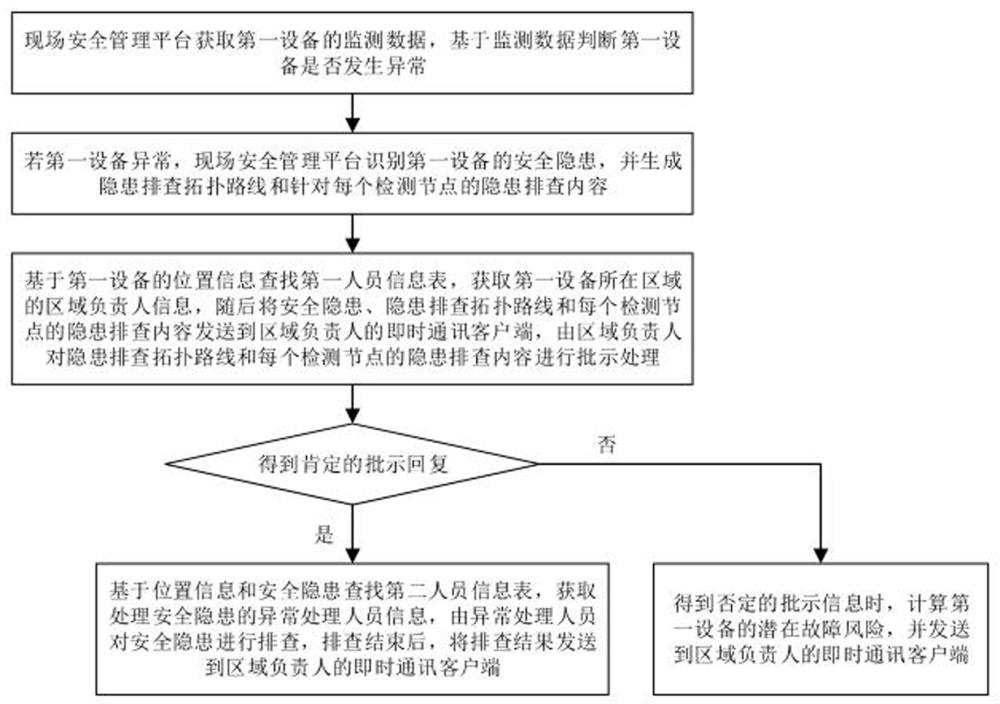 一种基于即时通讯的现场安全隐患管理方法及系统与流程