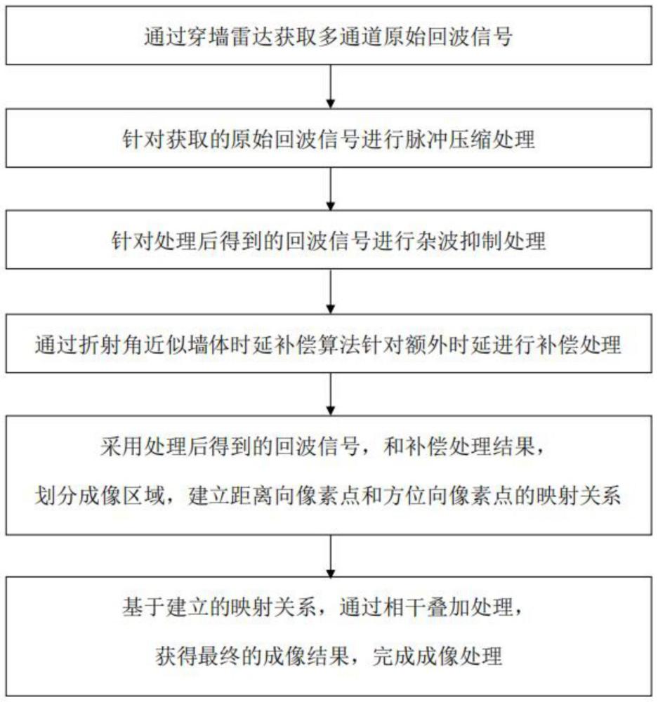 基于最大回波能量选取后向投影的穿墙雷达成像方法