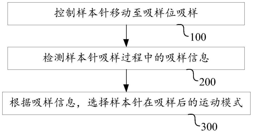 一种样本分析装置以及样本分析方法与流程