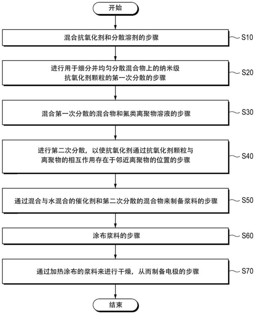 改善电极中添加剂及离聚物分散性的多步电极浆料制备方法及高分子电解质燃料电池用电极与流程