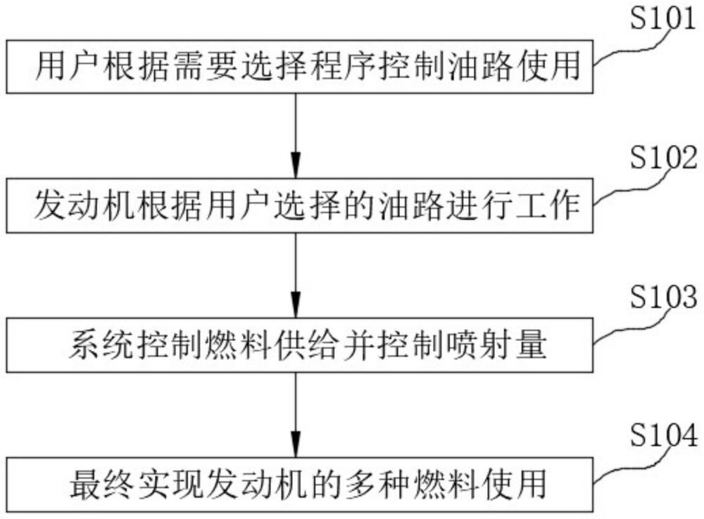 一种多燃料发动机控制系统的制作方法