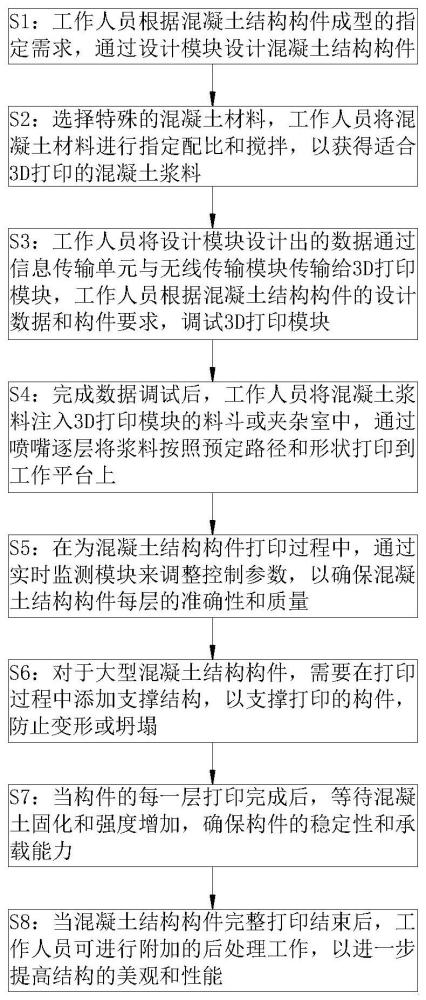 混凝土结构构件成型方法以及监测装置与流程