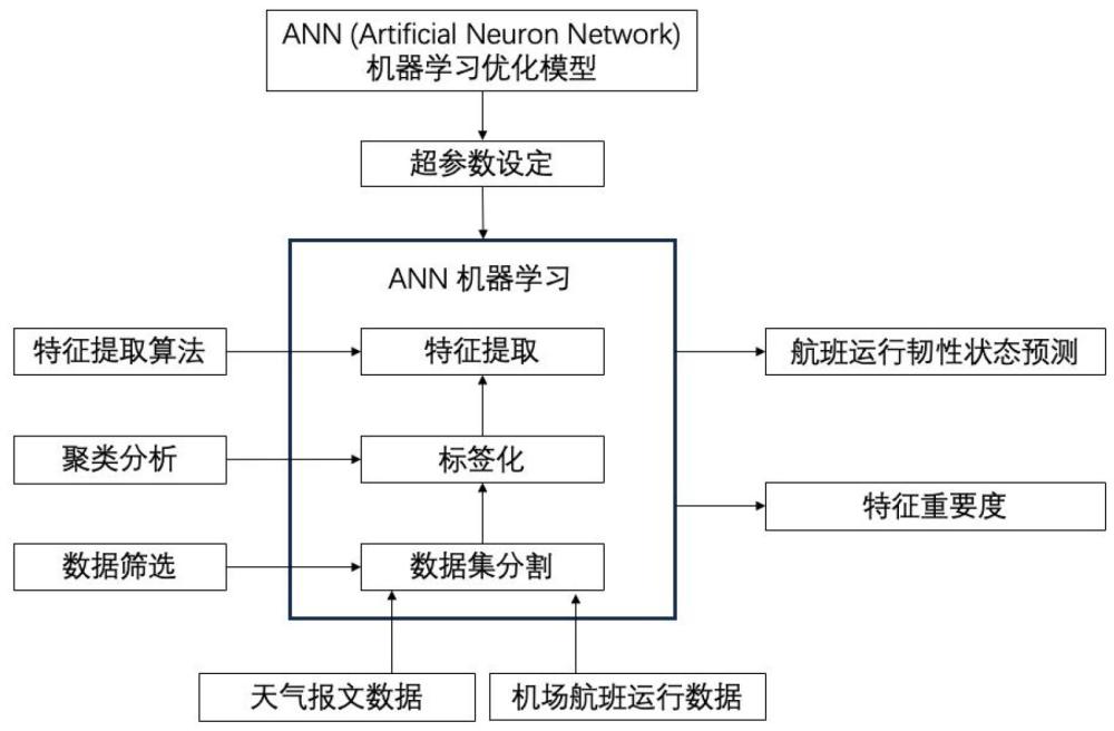 一种提取天气对航班韧性运行影响因素的方法