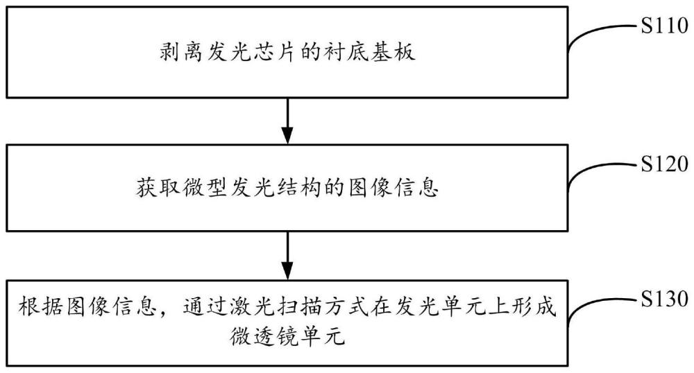 微型发光结构的制备方法和微型发光结构与流程