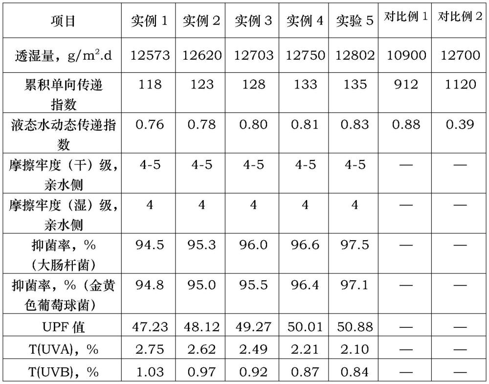 多功能单向导湿纳米纤维膜材料和其制备方法