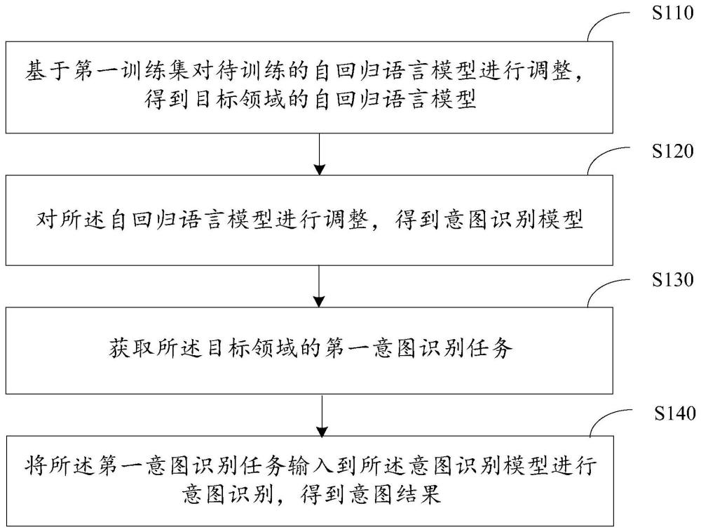 意图识别方法、装置、电子设备和计算机可读介质与流程