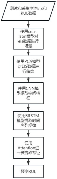 一种基于EIS增强数据预测电池RUL方法与流程