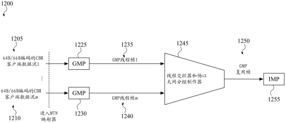 用于对恒定比特率（CBR）客户端数据执行速率适配和复用以供通过城域传送网络（MTN）传输的系统和方法与流程