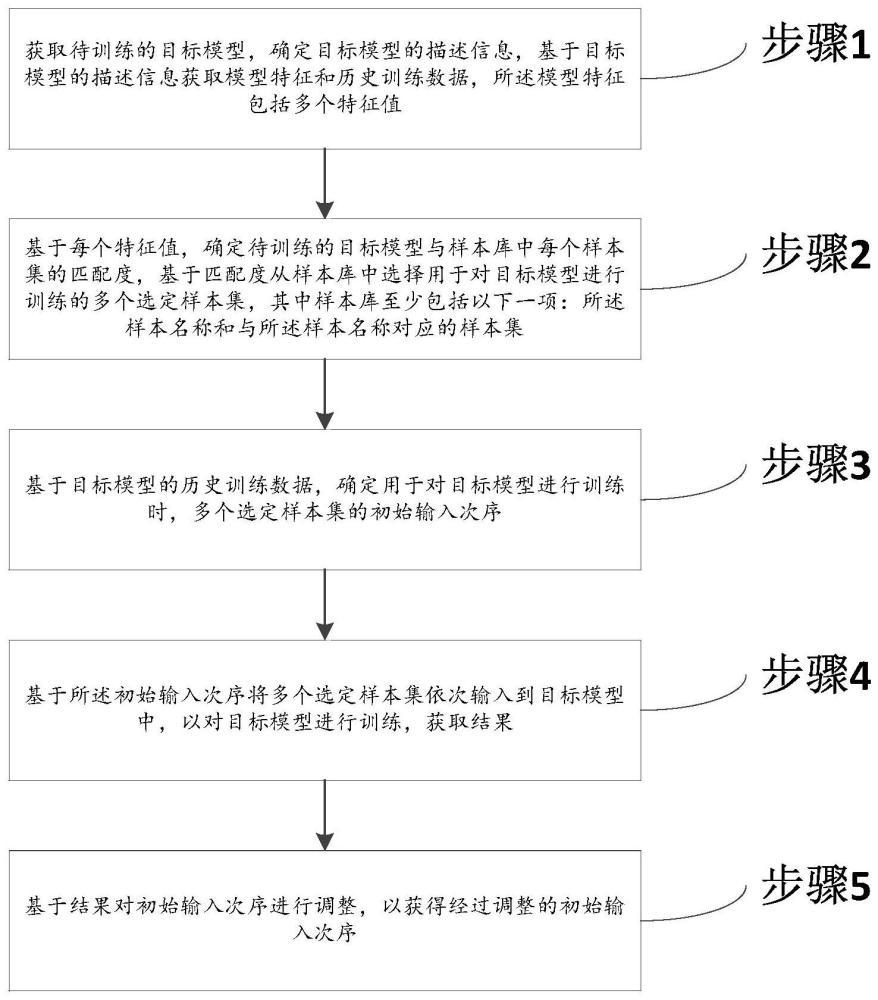 一种基于模型特征确定样本输入顺序的方法及系统与流程