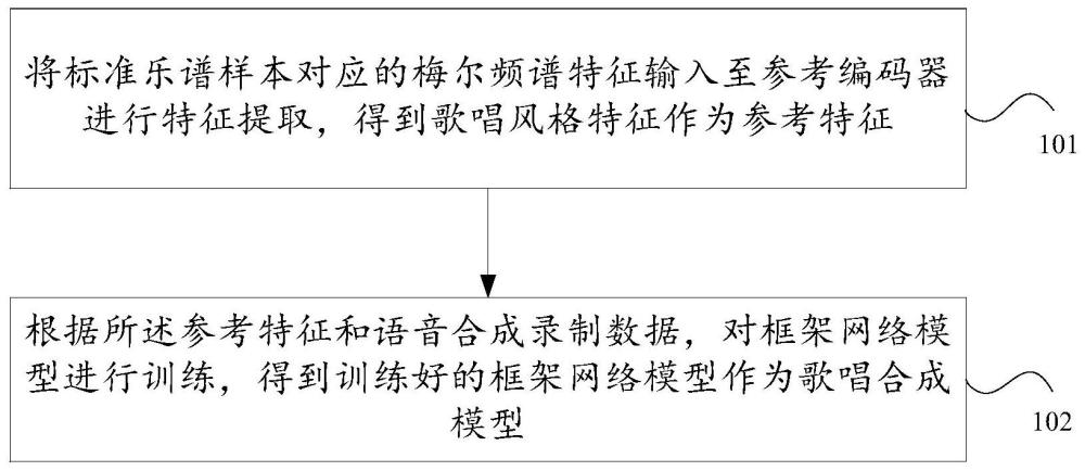 一种歌唱合成模型的训练方法、装置及设备与流程