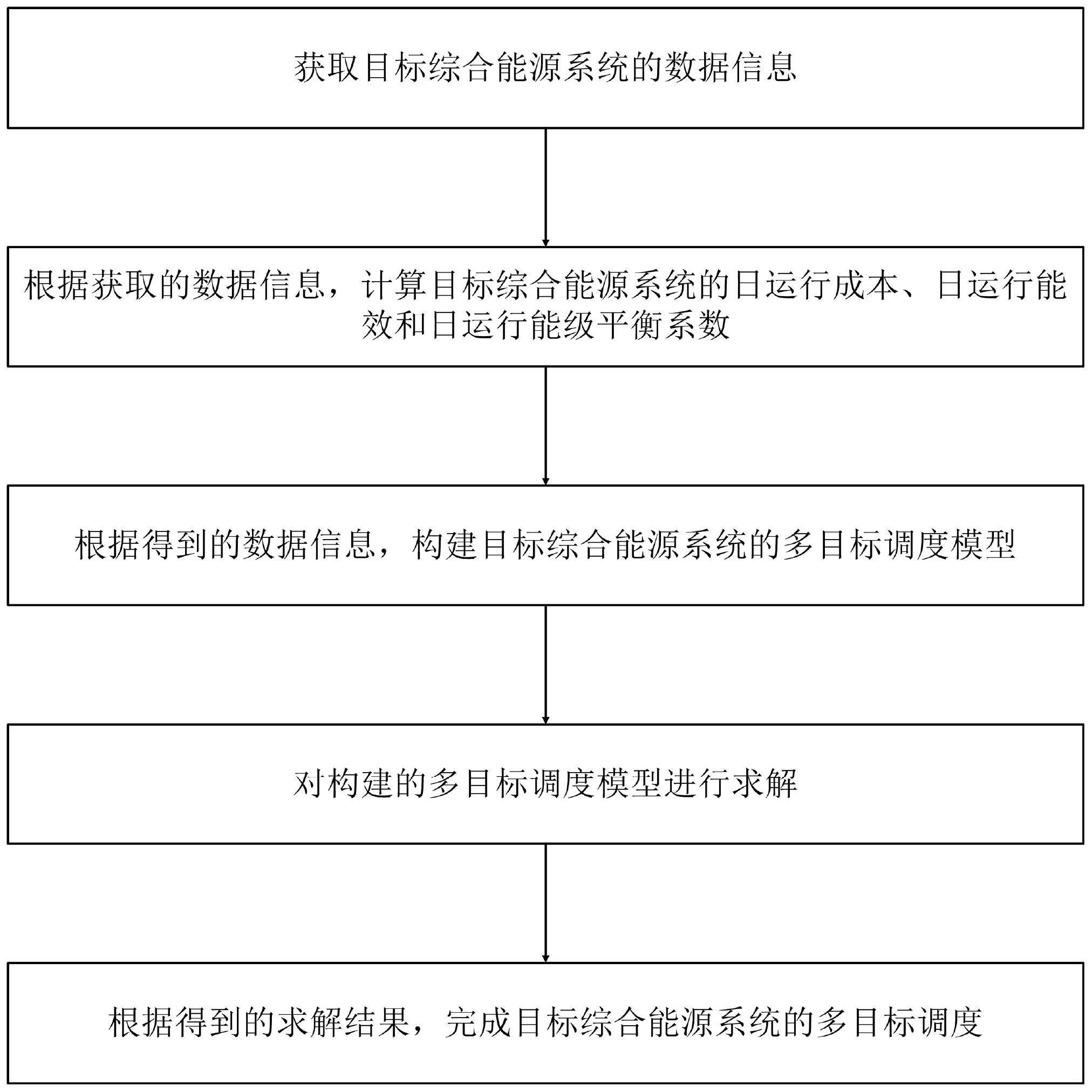 考虑能量量质平衡的综合能源系统多目标调度方法及系统与流程