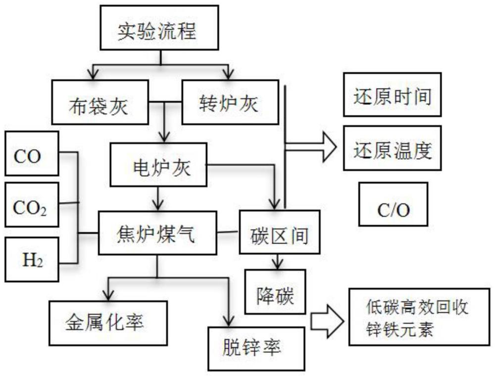 一种低碳高效回收钢铁尘泥中锌铁的方法